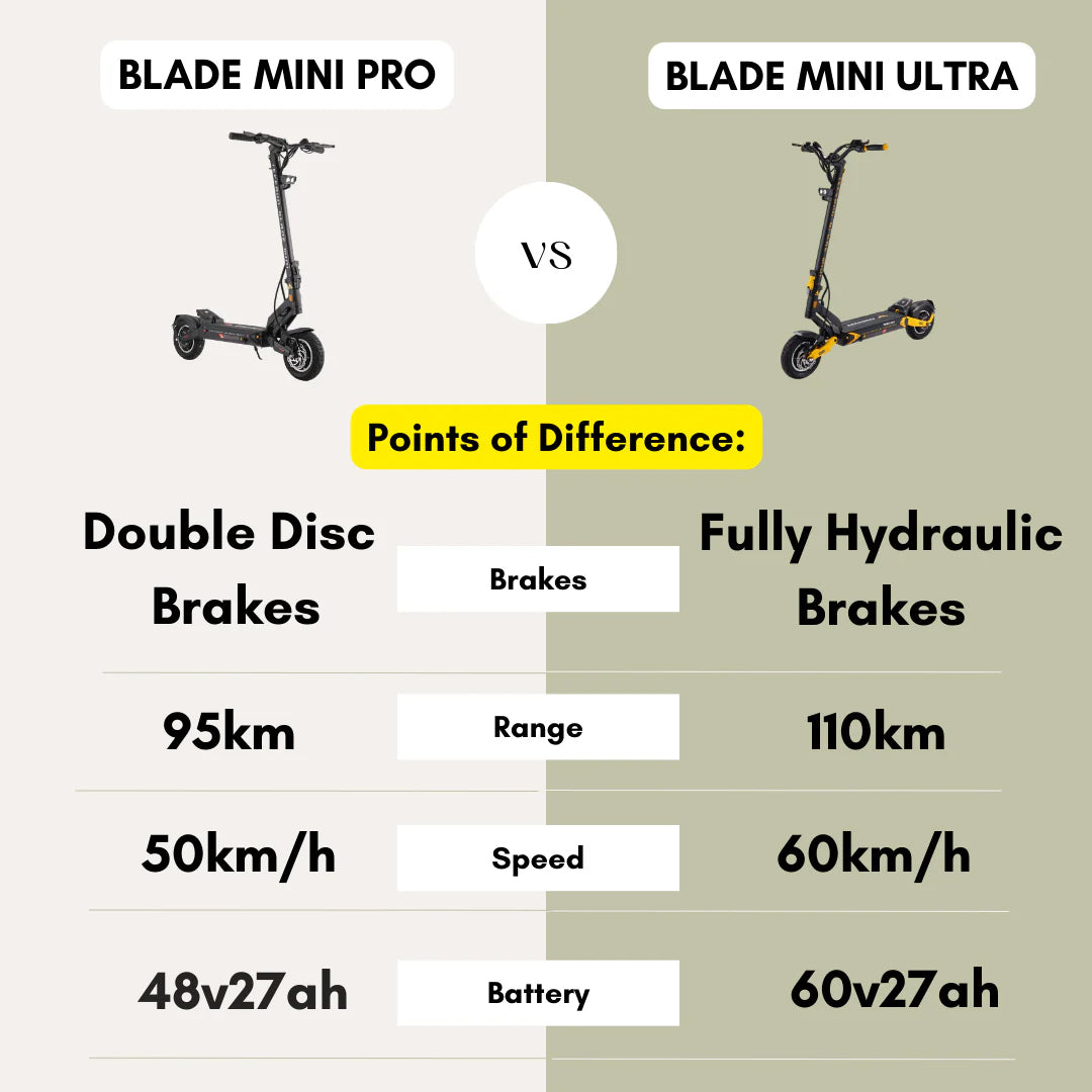 Teverun Blade Mini Pro noir ou jaune – 50 km/h, 2×500W, 60 km d’autonomie